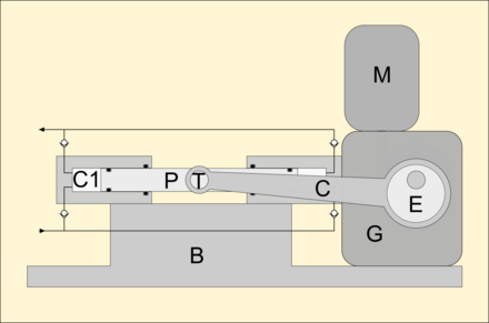 Schematic diagram of double action single stage gas booster with electric drive .mw-parser-output .plainlist ol,.mw-parser-output .plainlist ul{line-height:inherit;list-style:none;margin:0;padding:0}.mw-parser-output .plainlist ol li,.mw-parser-output .plainlist ul li{margin-bottom:0}C1: cylinderP: pistonT: trunnionB: base frameC: connecting rodG: gearboxM: electric motorE: eccentric drive