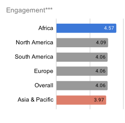 Figure 5. Contributors in Africa were 22% more likely than those in Asia & Pacific to share a favorable rating.