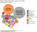 Thumbnail for File:Ethnic Origins in San Diego County, CA.png