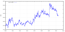 Évolution du taux de change du peso mexicain par rapport à l'euro depuis 2008.