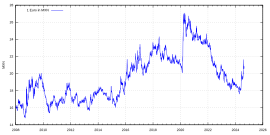 Wechselkurs des Euros zum Mexikanischen Peso seit 2008