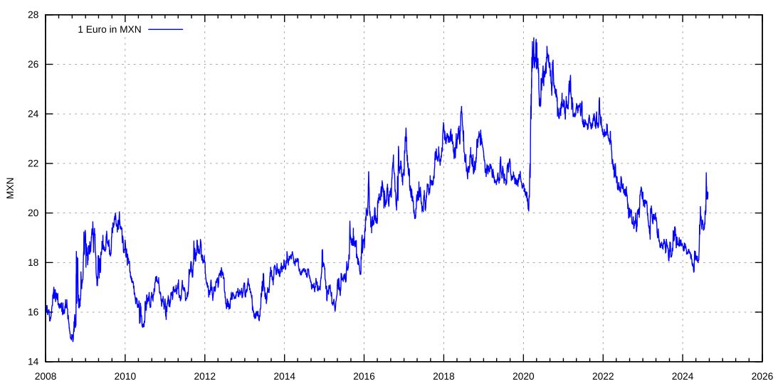 Mexikanischer Peso