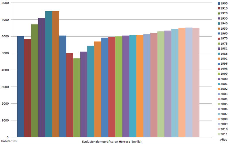 File:Evolucion demografica en Herrera.png