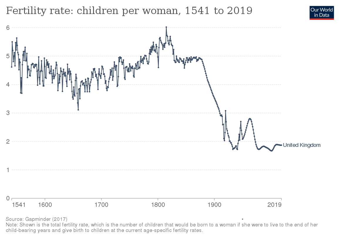 Total fertility rate of the United Kingdom from 1541 to 2019