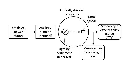 Figure 3: Generic setup to test lighting equipment for its stroboscopic effect performance Figure4Wiki strobo influence quantities.jpg