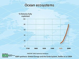 % of fisheries exploited over time Fisheriesexploited.jpg