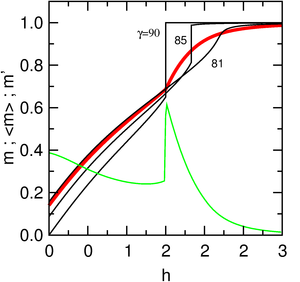 Computer simulation of the magnetization of polycrystal sample with K1>0, K2 / K1=0.5, K3 / K1=-0.5 (<m>, red curve). The green is the first derivative <m'>=[?]<m>/[?]h. While the black ones are the magnetization (m) of the corresponding single crystal with H applied along c-axis (g=90), g=85 and g=81. Fomp polycrystalN.png