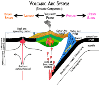 Forearc The region between an oceanic trench and the associated volcanic arc