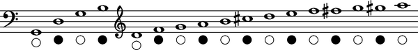 Notes available on a koncovka made in the key of G. Notes played with the end closed are marked with "*", and notes played with the end open are marked with "*". G koncovka scale.png