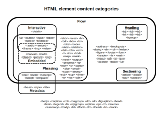 <span class="mw-page-title-main">Semantic HTML</span> HTML used to reinforce meaning of documents or webpages