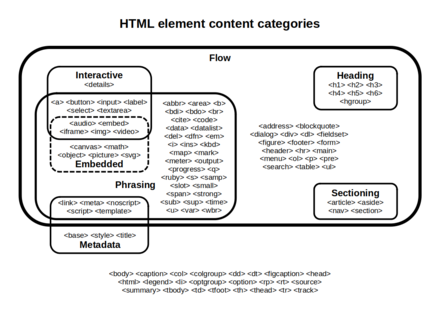 HTML element content categories