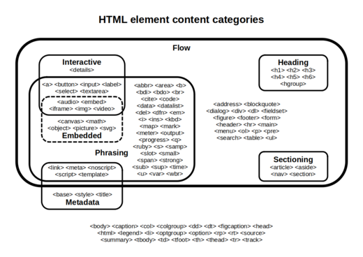 Inhoudscategorieën voor HTML-elementen