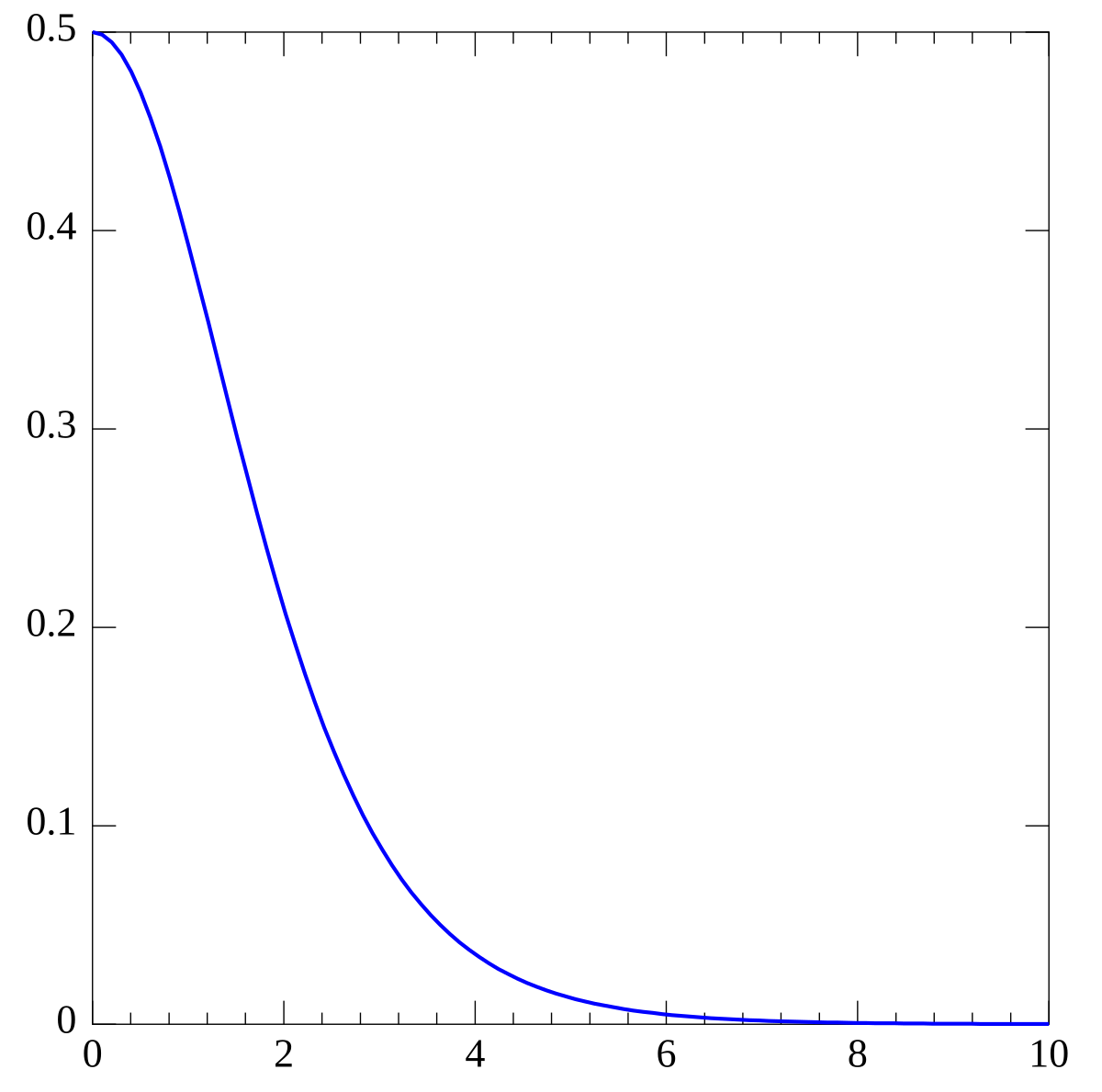 Half-logistic distribution