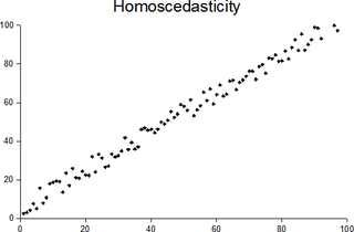 <span class="mw-page-title-main">Homoscedasticity and heteroscedasticity</span> Statistical property
