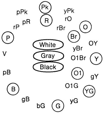 ISCC–NBS system