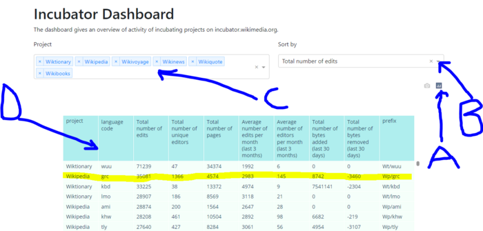 The dashboard gives an overview of activity of incubating projects on incubator.wikimedia.org.