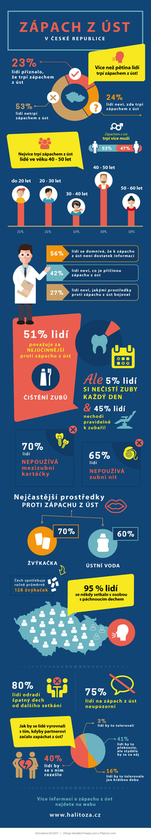 Statistiky zápachu z úst v České republice