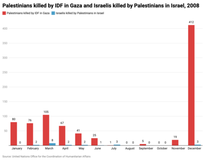 Israelis killed by Palestinians in Israel (blue) and Palestinians killed by Israelis in Gaza (red) during 2008 Israelis killed by Palestinians in Israel and Palestinians killed by Israelis in Gaza - 2008.png