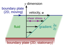 Illustration of a planar Couette flow. Since the shearing flow is opposed by friction between adjacent layers of fluid (which are in relative motion), a force is required to sustain the motion of the upper plate. The relative strength of this force is a measure of the fluid's viscosity.