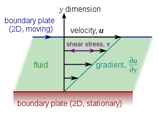 Laminar shear of fluid between two plates.
v
=
u
,
t
=
s
{\displaystyle v=u,\tau =\sigma }
. Friction between the fluid and the moving boundaries causes the fluid to shear (flow). The force required for this action per unit area is the stress. The relation between the stress (force) and the shear rate (flow velocity) determines the viscosity. Laminar shear.svg