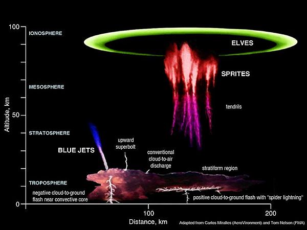 Lightning sprites.