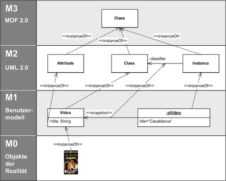 Meta-Object Facility