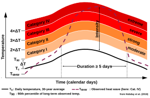 Categories of marine heatwaves Marine Heatwave Categories-en.svg