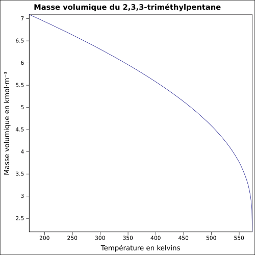 Graphique P=f(T)