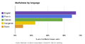 Media Viewer - Survey Graph - Usefulness by Language - May 5 2014.png