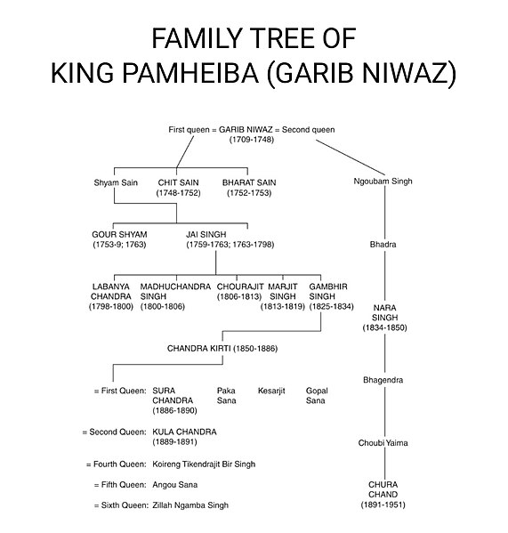 File:Meitei Royal Family Tree of King Pamheiba (alias Garib Niwaz alias Garib Niwaj alias Gopal Singh), the ruler of Kangleipak (Manipur).jpg