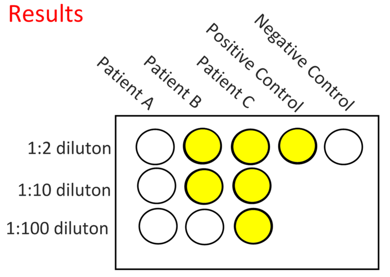 File:Mock ELISA results.png