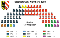 596th file - 158 KB - 1958x1225 05.03.2008 upload 737 Nürnberg - Stadtratswahl 2008 - Sitzverteilung.png