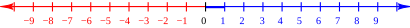 The integers, along with the two operations of addition and multiplication, form the prototypical example of a ring. Number-line.svg