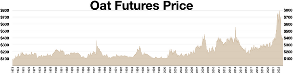 Oats futures prices