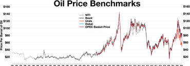 West Texas Intermediate
Brent Crude
Urals oil (Russian export mix)
Dubai Crude
OPEC Reference Basket Oil price benchmarks.webp