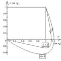 Pendule élastique vertical amorti - portrait de phase en élongation - bis.png