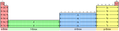 Блоковите на периодниот систем на елементите