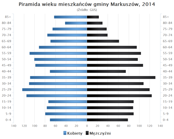 Piramida wieku Gmina Markuszow.png