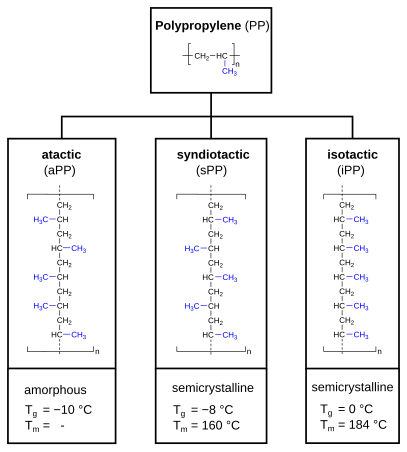 Measurement of Polyethylene (PE)-Polypropylene (PP) Blend Samples