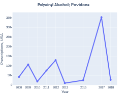 Polyvinyl alcohol/povidone prescriptions (US)