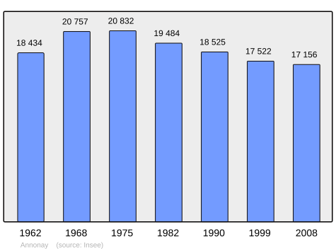 File:Population - Municipality code 07010.svg