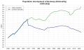 Population development of Germany (Nationality).svg