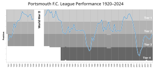 Another commonly cited example is that of Portsmouth, whose decline immediately follows their 2008 FA Cup victory. PortsmouthFC League Performance.svg