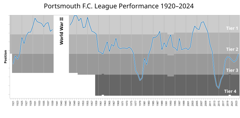 File:PortsmouthFC League Performance.svg