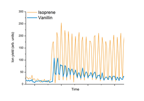 Fig. 2: PTR-MS measurement of vanillin dissemination in human breath. Isoprene is a product of human metabolism and acts as an indicator for breath cycles. (The measurement was performed utilizing a "N.A.S.E." inlet system coupled to a "HS PTR-MS".) Ptr measurement of vanillin in breath.png