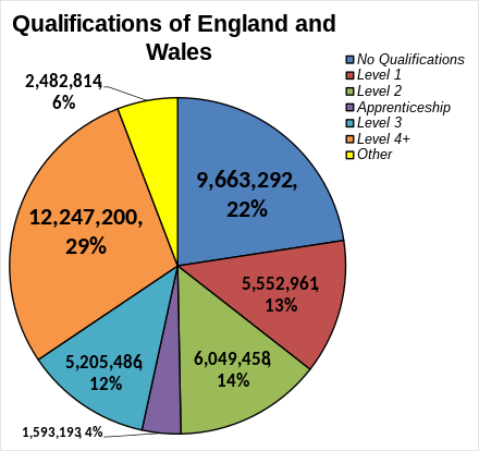 Qualification of England and Wales in 2011. See description of the file for explanatory notes.