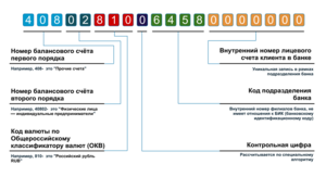 Структура расчётного счёта индивидуального предпринимателя