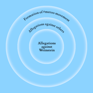 <span class="mw-page-title-main">Ripple effect</span> Disturbance that propagates through a system