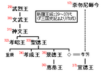 恵恭王のサムネイル