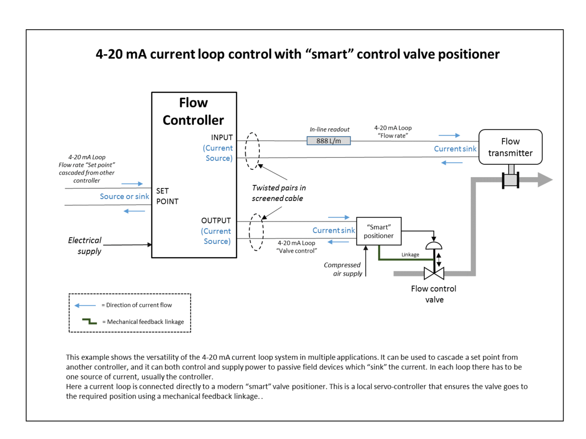 Source flow. Smart current. Loop перевод на русский. Current Flow. Smart Positioner PNG.